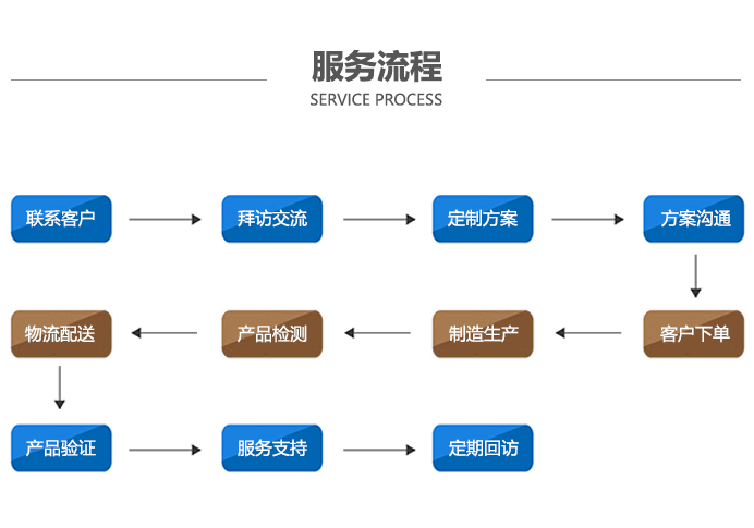 服務流程